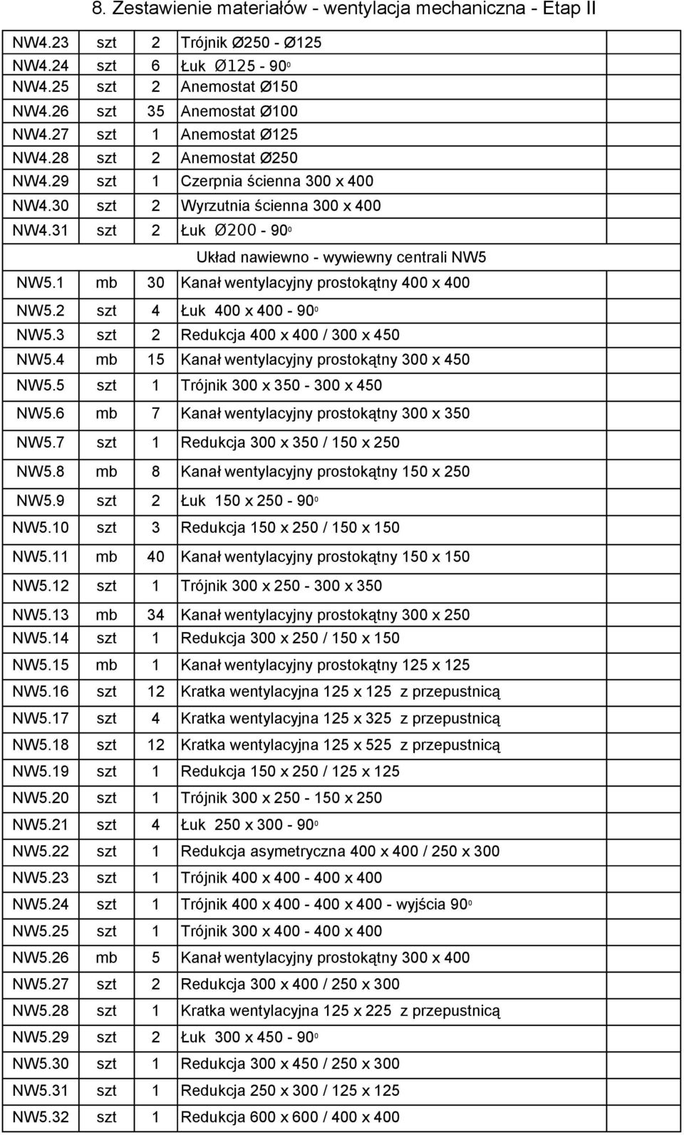 2 szt 4 Łuk 400 x 400-90 0 NW5.3 szt 2 Redukcja 400 x 400 / 300 x 450 NW5.4 mb 15 Kanał wentylacyjny prostokątny 300 x 450 NW5.5 szt 1 Trójnik 300 x 350-300 x 450 NW5.