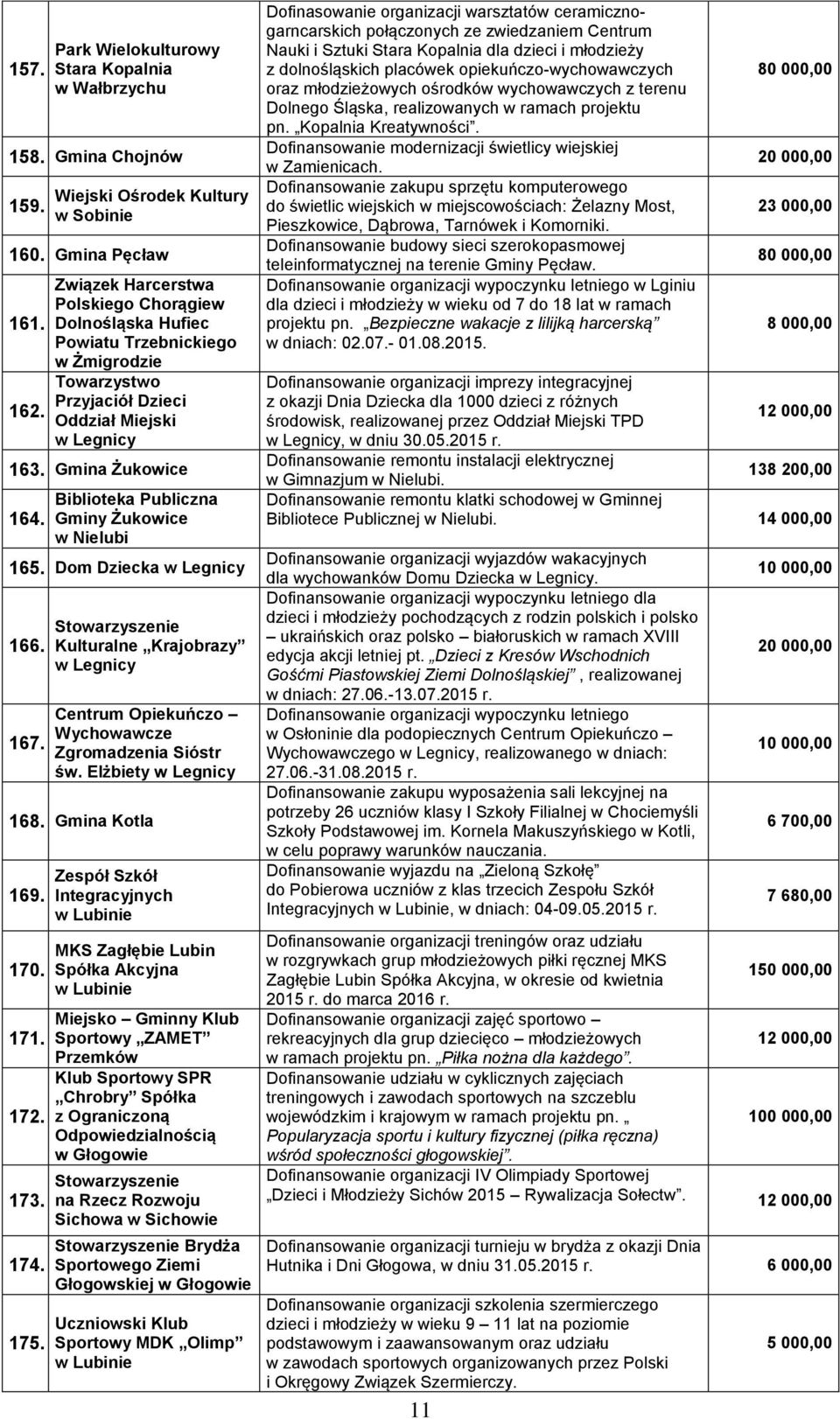 Biblioteka Publiczna Gminy Żukowice w Nielubi 165. Dom Dziecka 166. 167. Kulturalne Krajobrazy Centrum Opiekuńczo Wychowawcze Zgromadzenia Sióstr św. Elżbiety 168. Gmina Kotla 169. 170. 171. 172. 173.