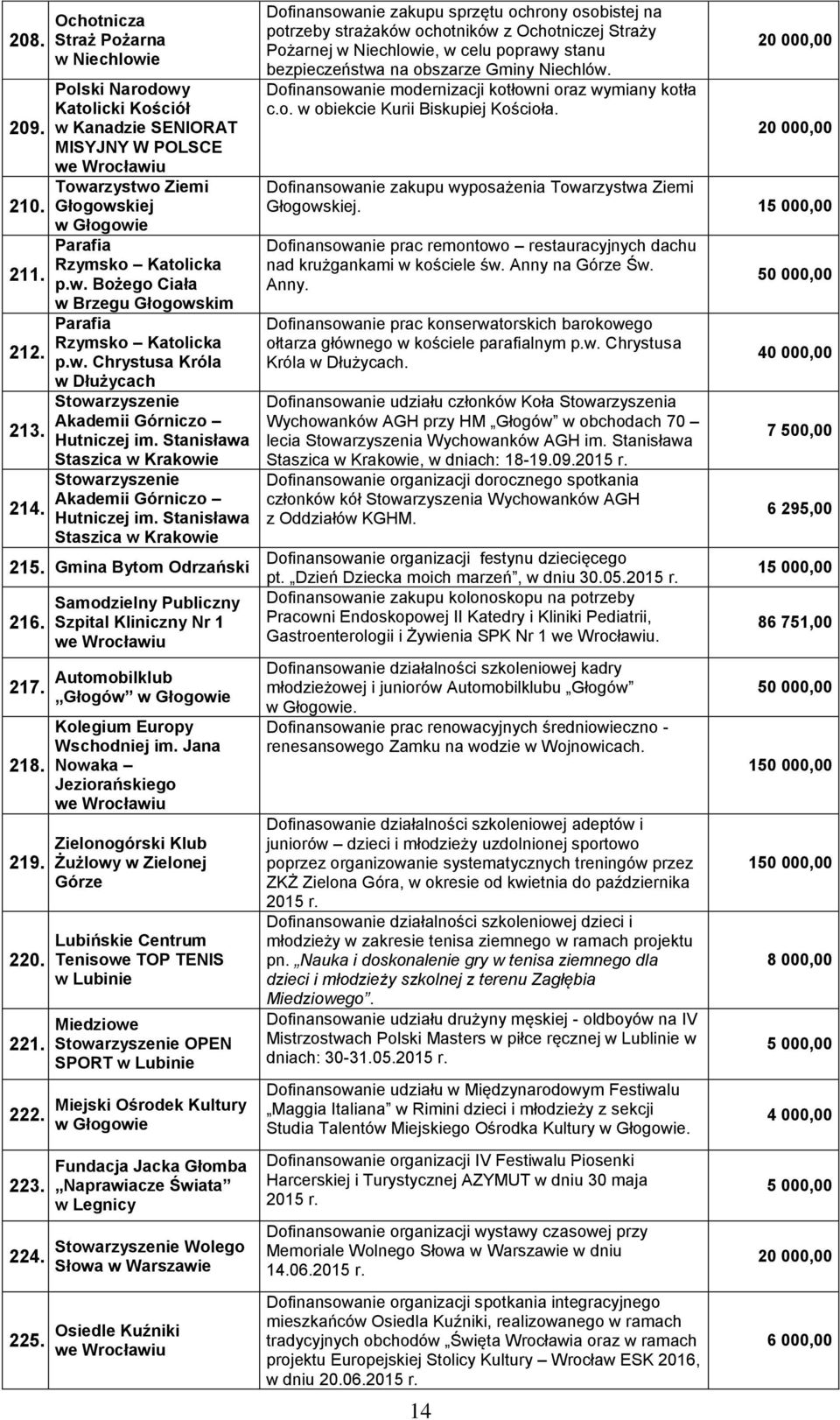 Samodzielny Publiczny Szpital Kliniczny Nr 1 217. Automobilklub Głogów w Głogowie 218. 219. 220. 221. 222. 223. 224. 225. Kolegium Europy Wschodniej im.