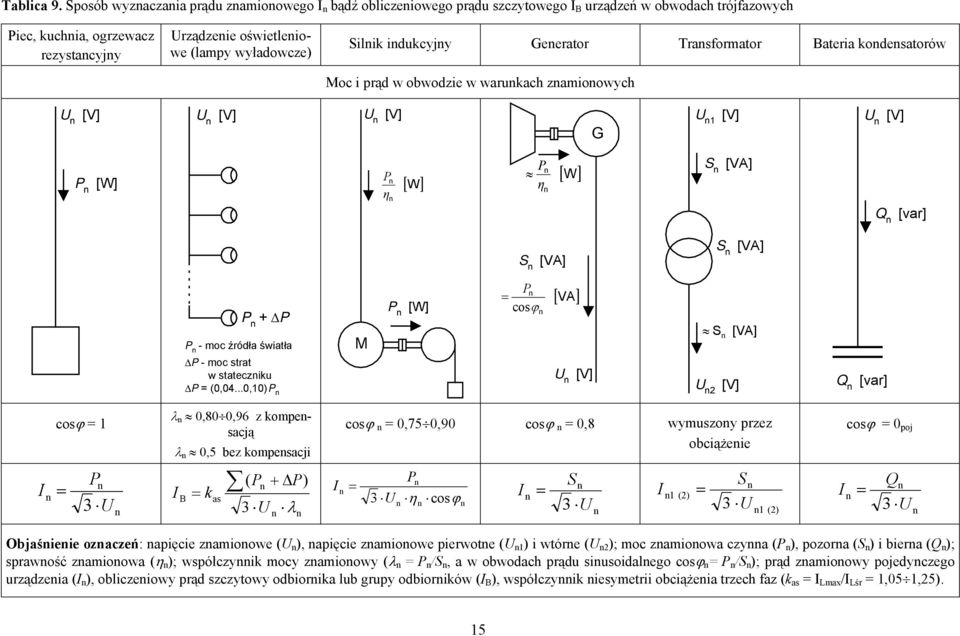 Geerator Trasformator Bateria kodesatorów Moc i prąd w obwodzie w warukach zamioowych U [V] U [V] U [V] G U [V] U [V] P [W] P η [ W] P η [ W] S [VA] Q [var] S [VA] S [VA] P + ΔP P - moc źródła