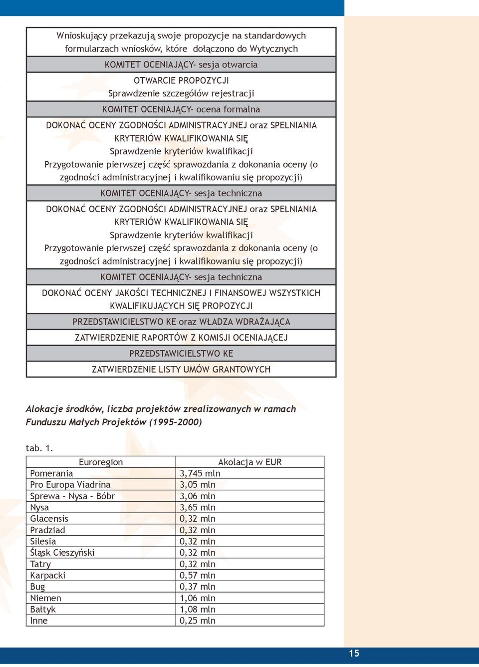 z dokonania oceny (o zgodności administracyjnej i kwalifikowaniu się propozycji) KOMITET OCENIAJĄCY- sesja techniczna DOKONAĆ OCENY ZGODNOŚCI ADMINISTRACYJNEJ oraz SPEŁNIANIA KRYTERIÓW KWALIFIKOWANIA