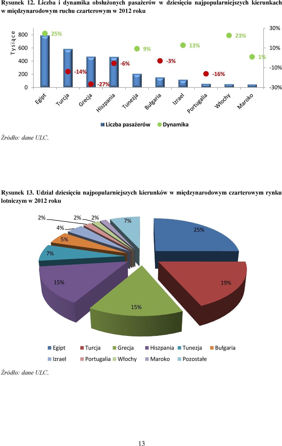 2012 roku 800 600 400 200 25% -1-6% 9% - 1-16% 2 1% 30% 10% -10% 0-27% -30% Liczba pasażerów Dynamika Rysunek 13.