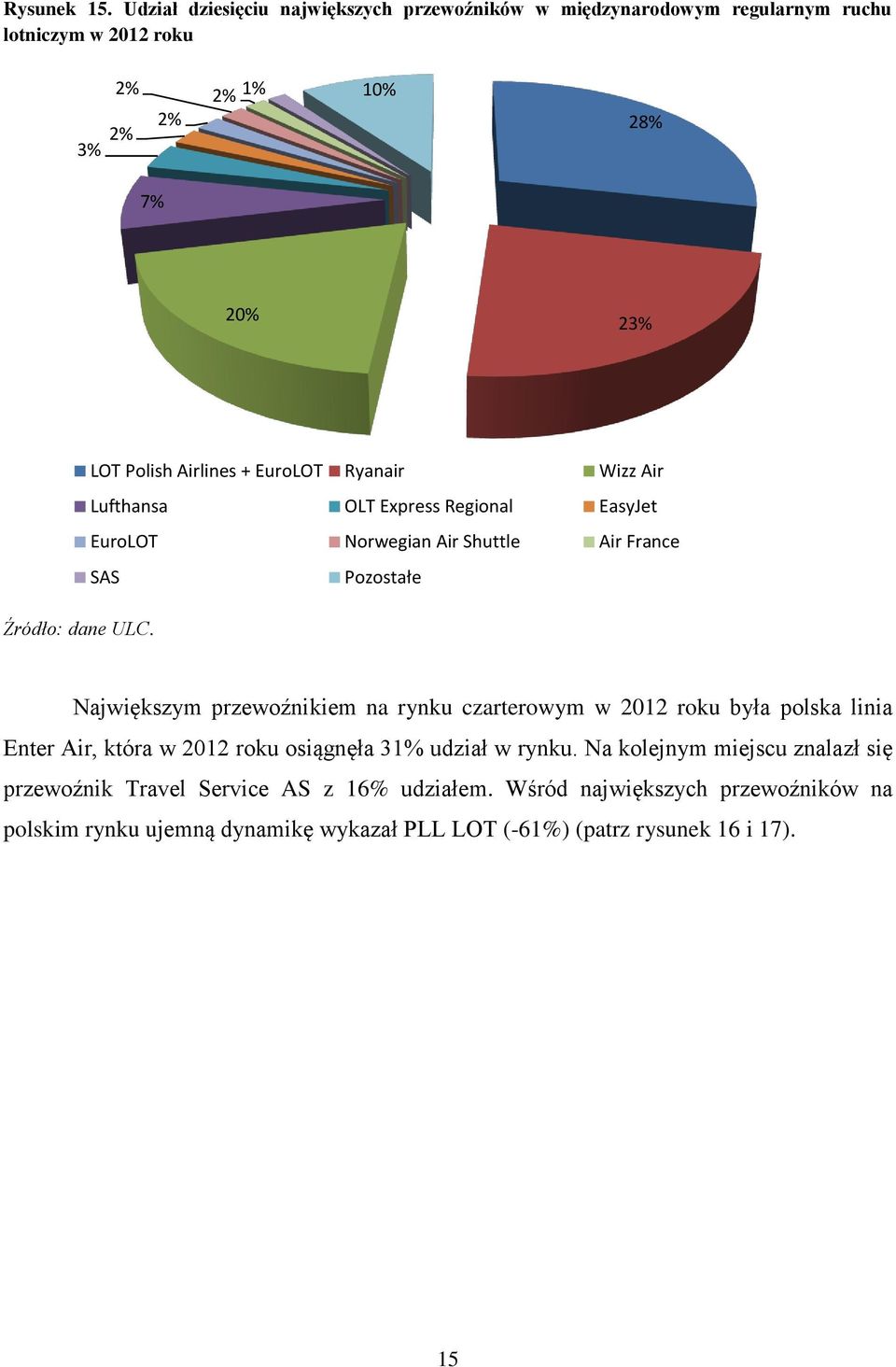 + EuroLOT Ryanair Wizz Air Lufthansa OLT Express Regional EasyJet EuroLOT Norwegian Air Shuttle Air France SAS Pozostałe Największym przewoźnikiem na