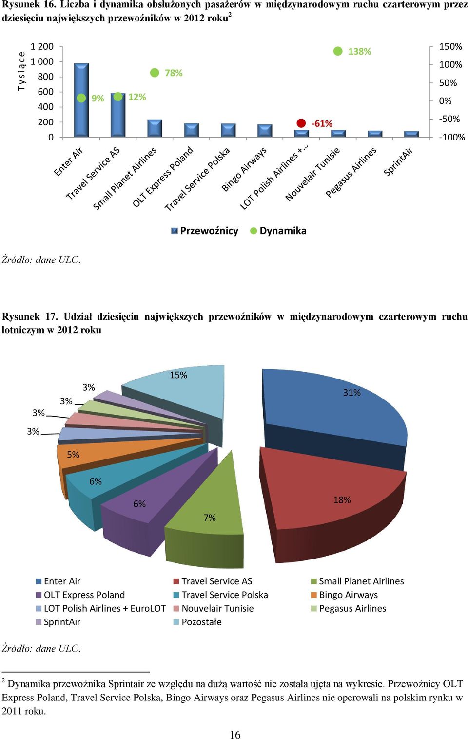 0% -50% -100% Przewoźnicy Dynamika Rysunek 17.