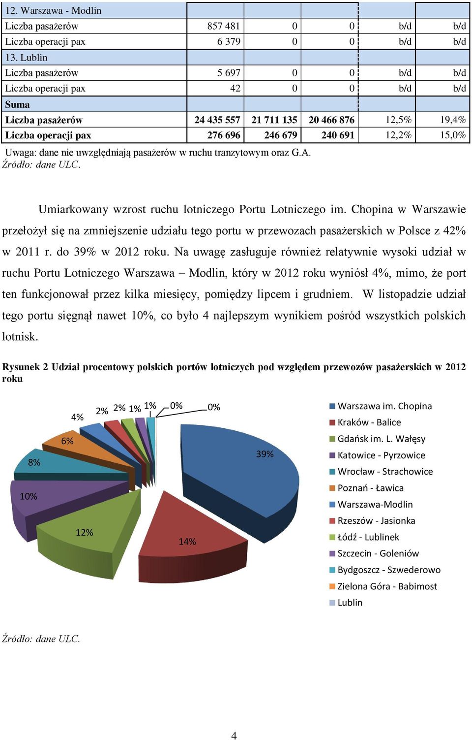 Uwaga: dane nie uwzględniają pasażerów w ruchu tranzytowym oraz G.A. Umiarkowany wzrost ruchu lotniczego Portu Lotniczego im.