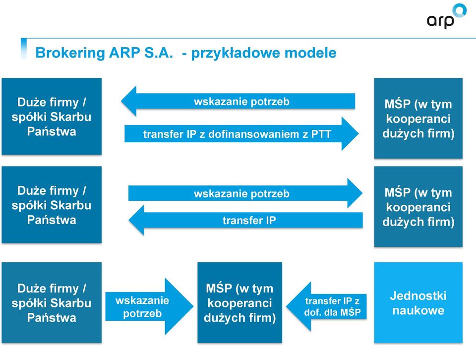 - przykładowe modele Duże firmy / spółki Skarbu Państwa wskazanie potrzeb transfer IP z