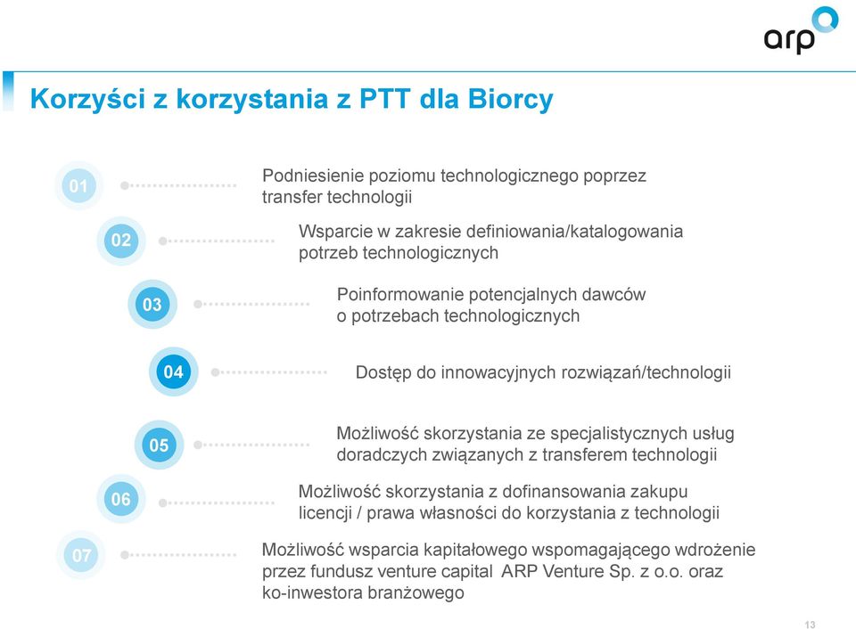 skorzystania ze specjalistycznych usług doradczych związanych z transferem technologii 06 Możliwość skorzystania z dofinansowania zakupu licencji / prawa własności