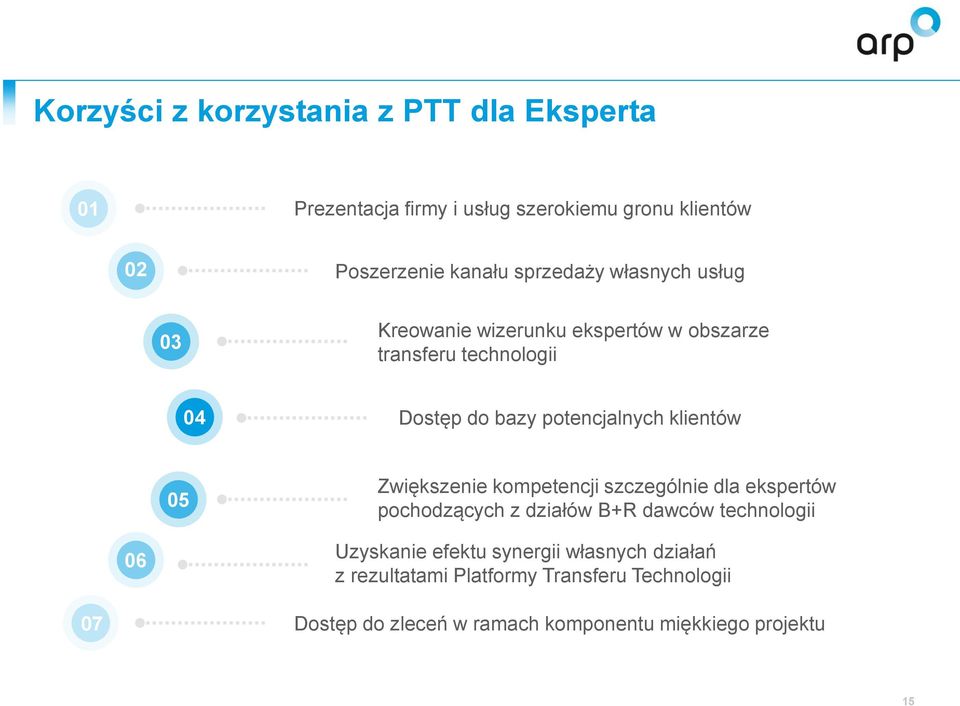 klientów 05 Zwiększenie kompetencji szczególnie dla ekspertów pochodzących z działów B+R dawców technologii 06 Uzyskanie