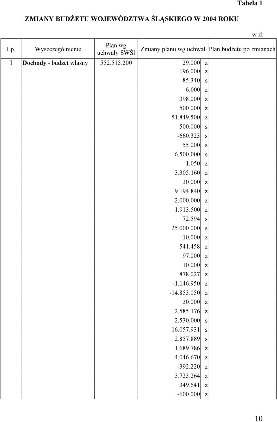 500.000 s 1.050 z 3.305.160 z 30.000 z 9.194.840 z 2.000.000 z 1.913.500 z 72.594 s 25.000.000 s 10.000 z 541.458 z 97.000 z 10.000 z 878.027 z -1.