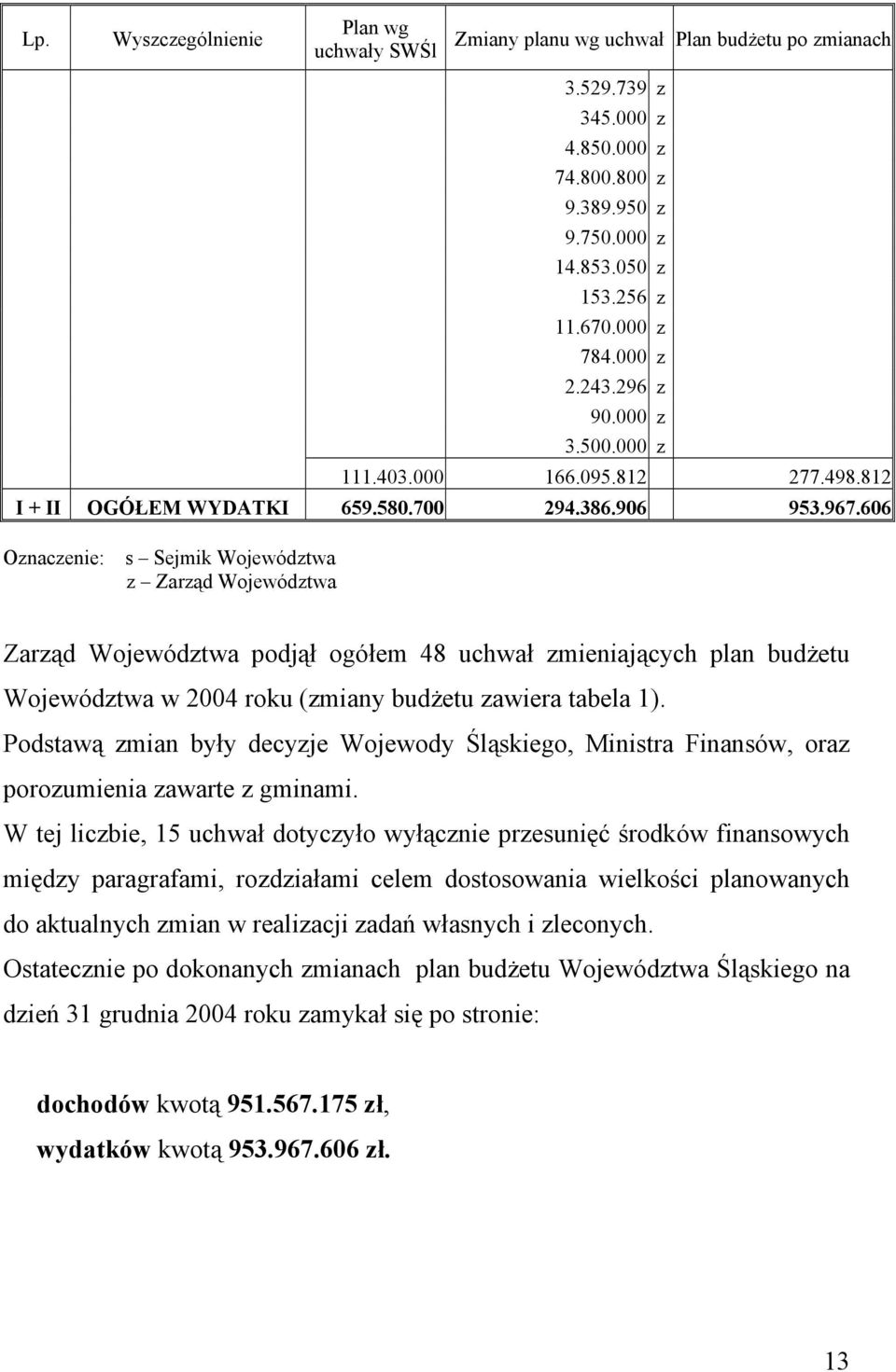 606 Oznaczenie: s Sejmik Województwa z Zarząd Województwa Zarząd Województwa podjął ogółem 48 uchwał zmieniających plan budżetu Województwa w 2004 roku (zmiany budżetu zawiera tabela 1).