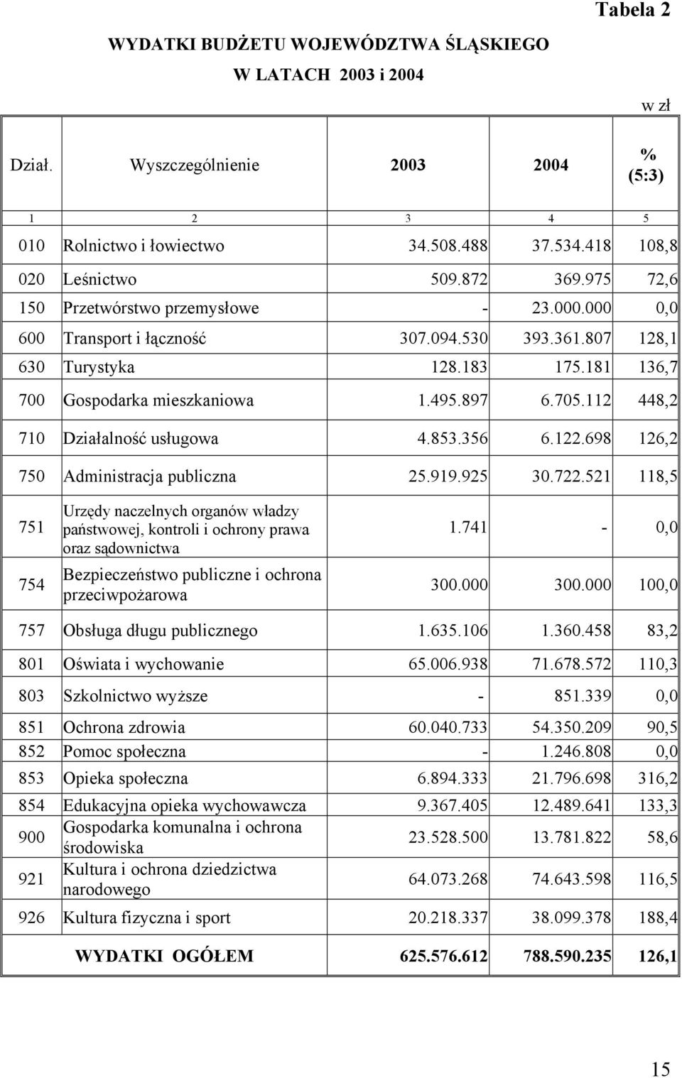 112 448,2 710 Działalność usługowa 4.853.356 6.122.698 126,2 750 Administracja publiczna 25.919.925 30.722.