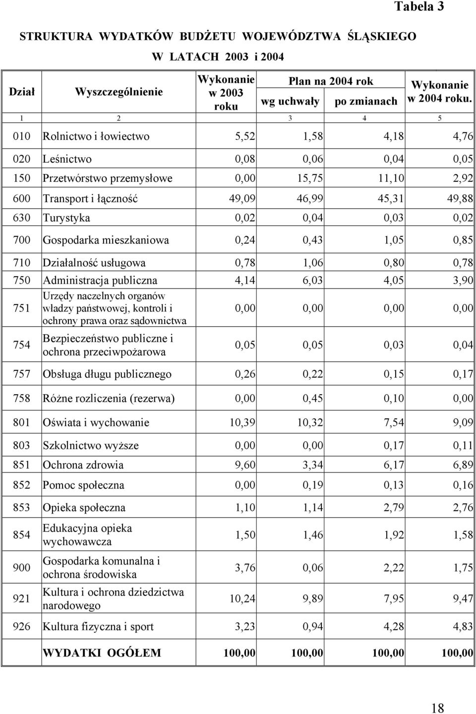 Turystyka 0,02 0,04 0,03 0,02 700 Gospodarka mieszkaniowa 0,24 0,43 1,05 0,85 710 Działalność usługowa 0,78 1,06 0,80 0,78 750 Administracja publiczna 4,14 6,03 4,05 3,90 751 Urzędy naczelnych