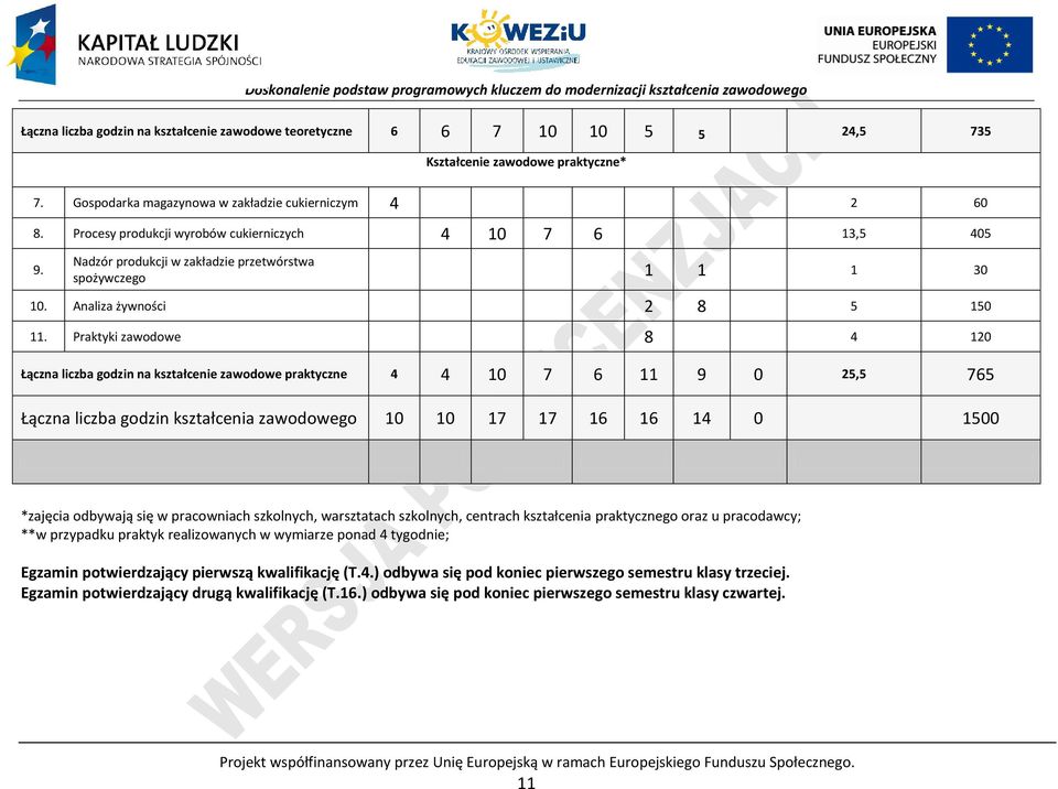 raktyki zawodowe 8 4 120 Łączna liczba godzin na kształcenie zawodowe praktyczne 4 4 10 7 6 11 9 0 25,5 765 Łączna liczba godzin kształcenia zawodowego 10 10 17 17 16 16 14 0 1500 *zajęcia odbywają