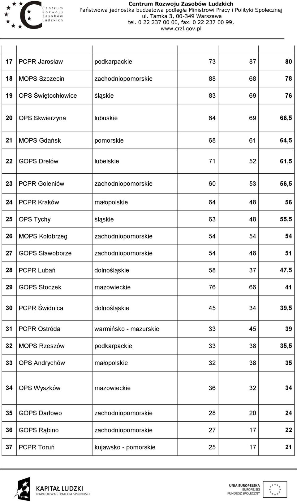 GOPS Sławoborze zachodniopomorskie 54 48 51 28 PCPR Lubań dolnośląskie 58 37 47,5 29 GOPS Stoczek mazowieckie 76 66 41 30 PCPR Świdnica dolnośląskie 45 34 39,5 31 PCPR Ostróda warmińsko - mazurskie