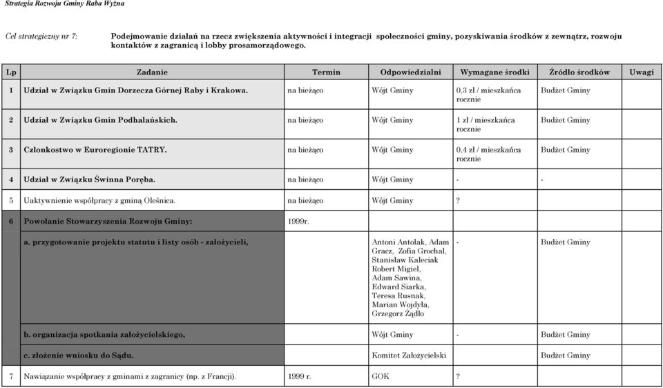 na bieżąco Wójt 1 zł / mieszkańca rocznie 3 Członkostwo w Euroregionie TATRY. na bieżąco Wójt 0,4 zł / mieszkańca rocznie Budżet Budżet Budżet 4 Udział w Związku Świnna Poręba.