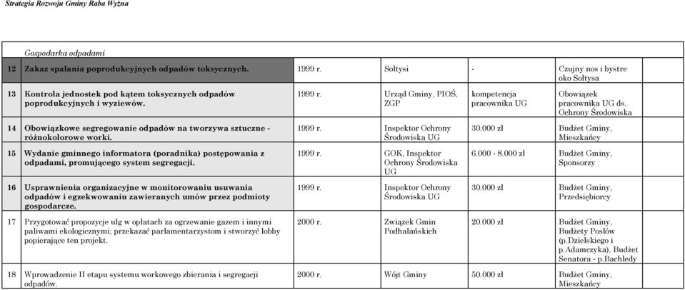 Ochrony Środowiska 14 Obowiązkowe segregowanie odpadów na tworzywa sztuczne - różnokolorowe worki. 15 Wydanie gminnego informatora (poradnika) postępowania z odpadami, promującego system segregacji.