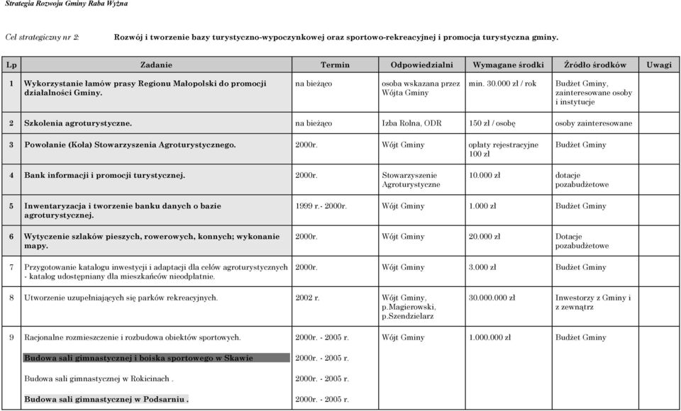 000 zł / rok Budżet, zainteresowane osoby i instytucje 2 Szkolenia agroturystyczne. na bieżąco Izba Rolna, ODR 150 zł / osobę osoby zainteresowane 3 Powołanie (Koła) Stowarzyszenia Agroturystycznego.