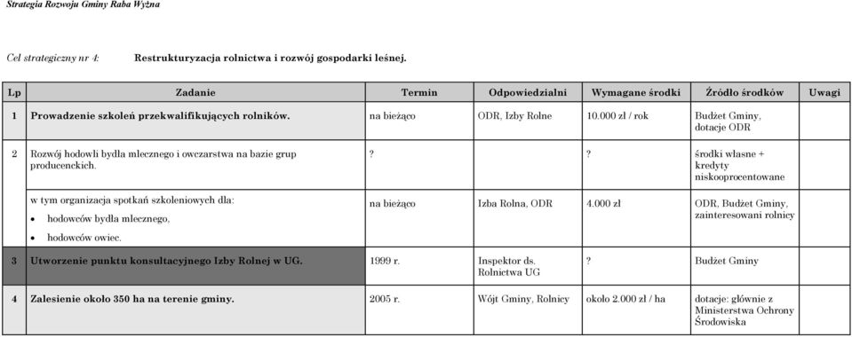 ?? środki własne + kredyty niskooprocentowane w tym organizacja spotkań szkoleniowych dla: hodowców bydła mlecznego, hodowców owiec. na bieżąco Izba Rolna, ODR 4.