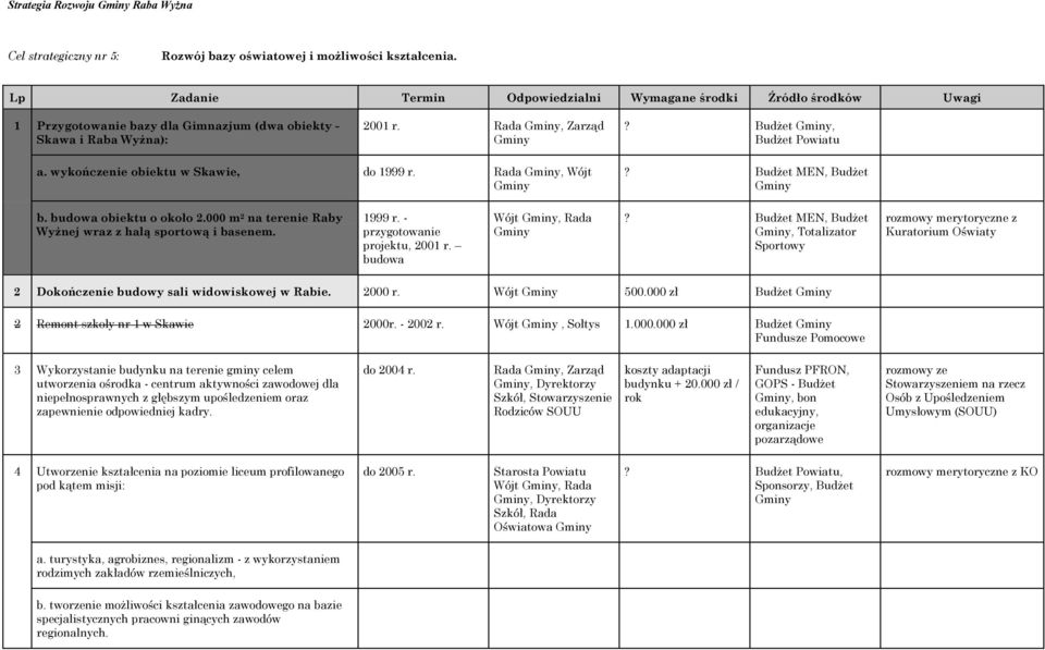 budowa Wójt, Rada? Budżet MEN, Budżet, Totalizator Sportowy rozmowy merytoryczne z Kuratorium Oświaty 2 Dokończenie budowy sali widowiskowej w Rabie. 2000 r. Wójt 500.