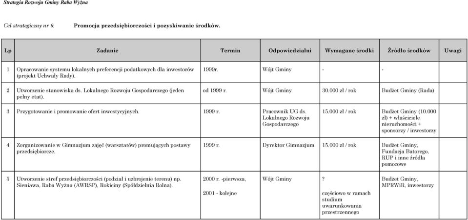 Lokalnego Rozwoju Gospodarczego 15.000 zł / rok Budżet (10.