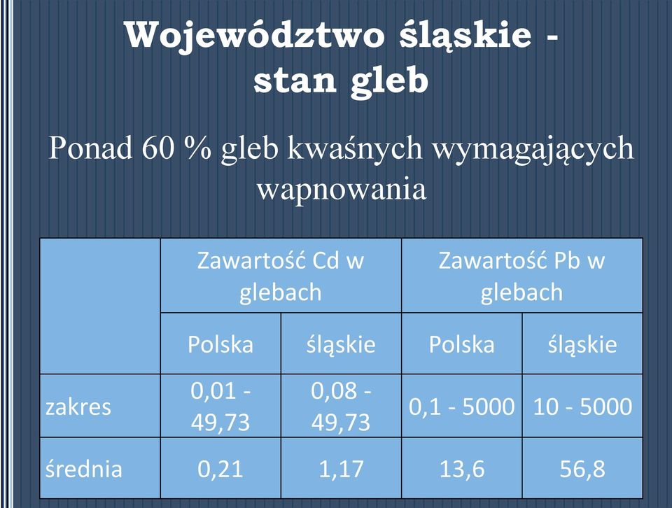 Pb w glebach Polska śląskie Polska śląskie zakres