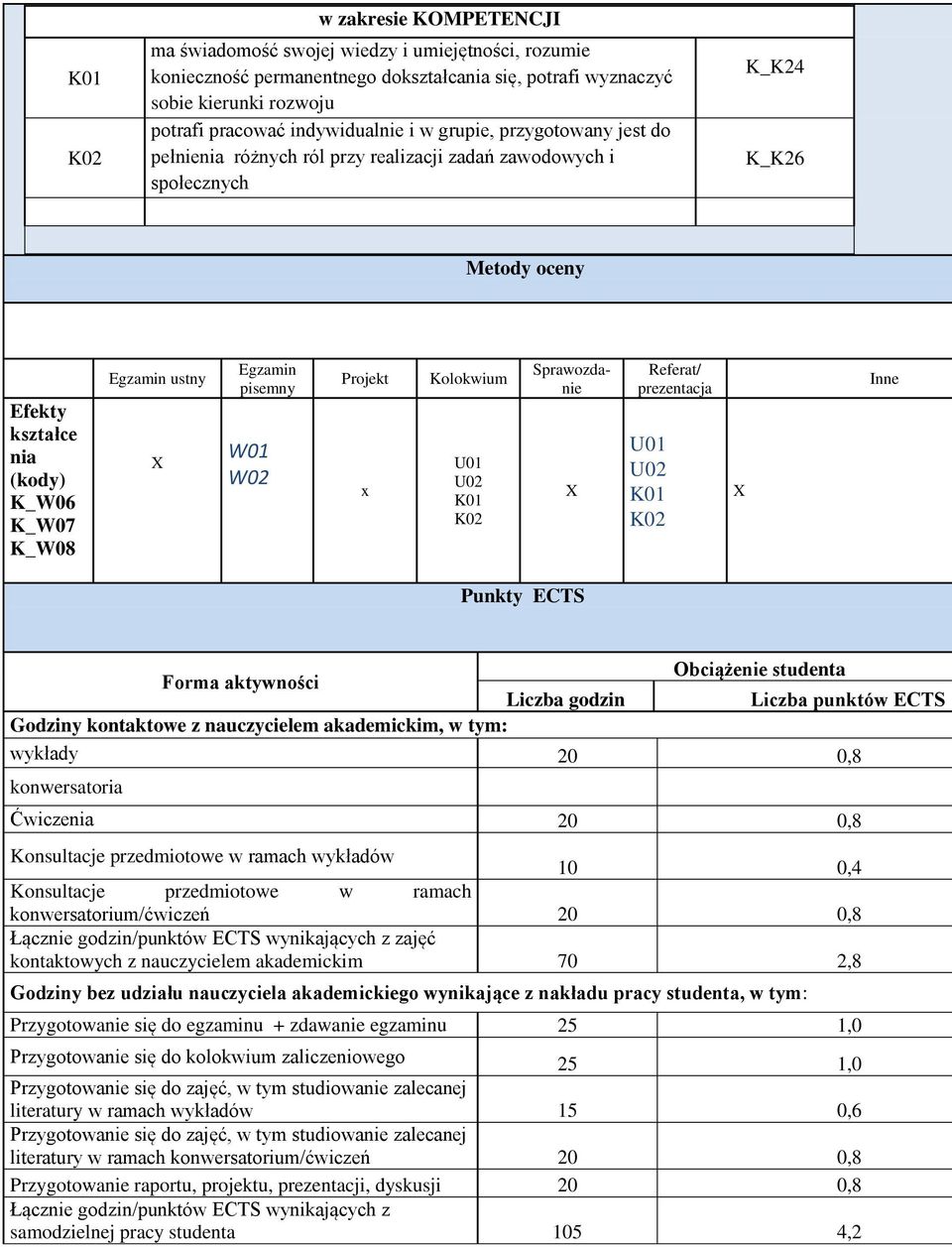 Projekt x Kolokwium Sprawozdanie Referat/ prezentacja Inne Punkty ECTS Forma aktywności Obciążenie studenta Liczba godzin Liczba punktów ECTS Godziny kontaktowe z nauczycielem akademickim, w tym: