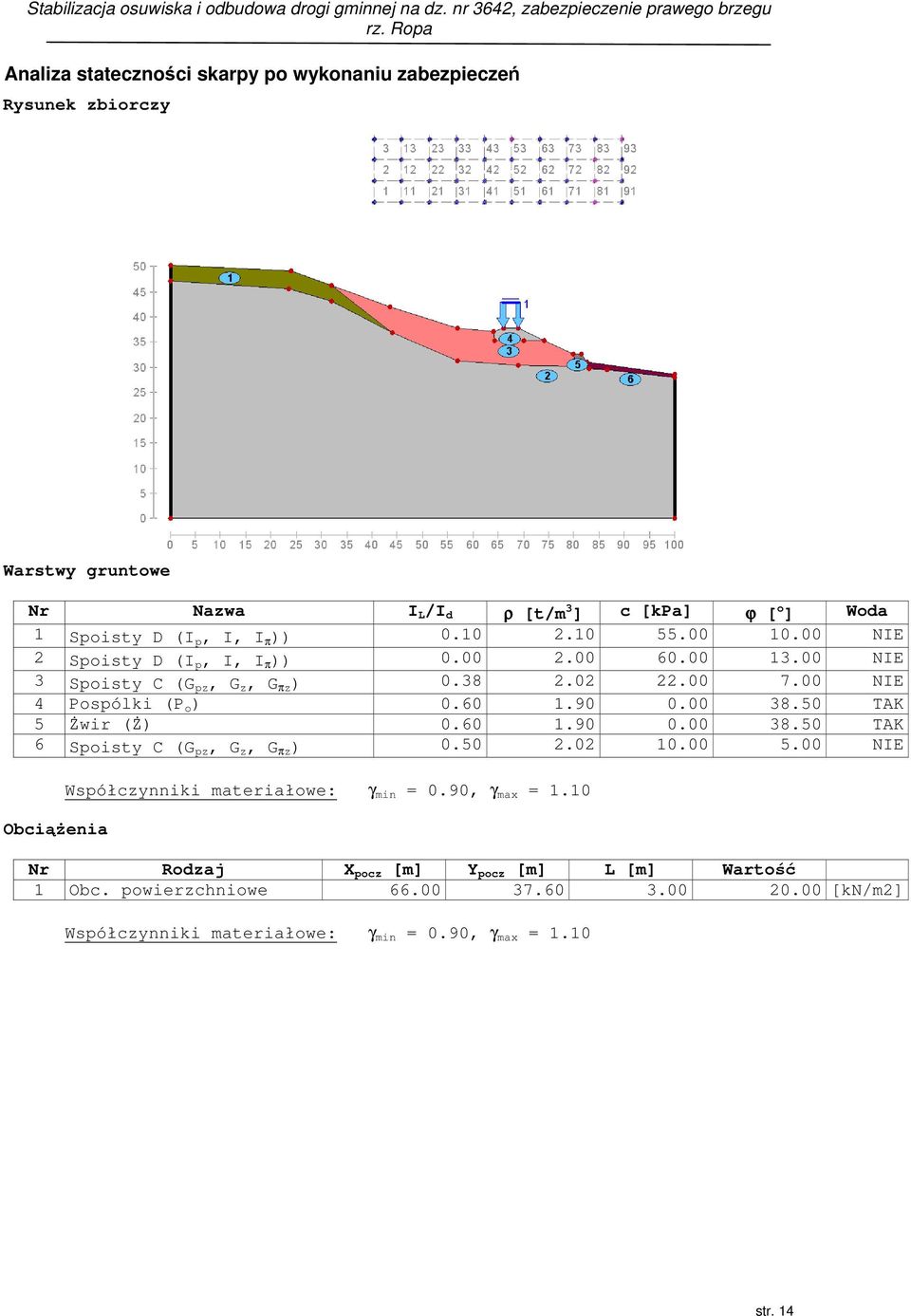 00 38.50 TAK 5 Żwir (Ż) 0.60 1.90 0.00 38.50 TAK 6 Spoisty C (G pz, G z, G πz ) 0.50 2.02 10.00 5.00 NIE Obciążenia Współczynniki materiałowe: γ min = 0.
