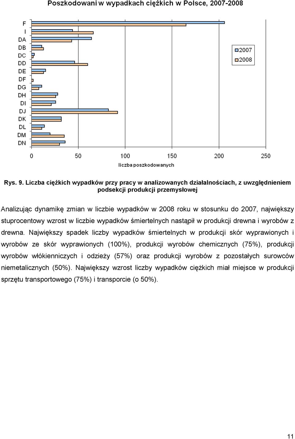 stosunku do 2007, największy stuprocentowy wzrost w liczbie wypadków śmiertelnych nastąpił w produkcji drewna i wyrobów z drewna.