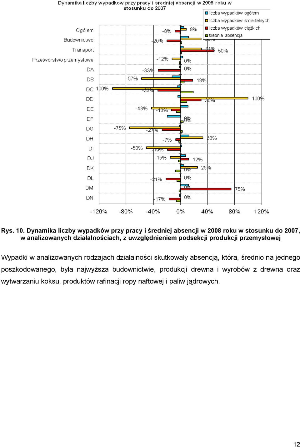 działalnościach, z uwzględnieniem podsekcji produkcji przemysłowej Wypadki w analizowanych rodzajach