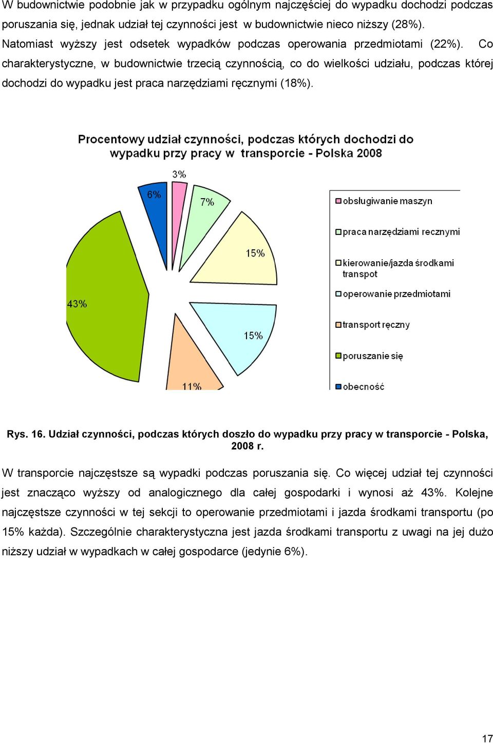 Co charakterystyczne, w budownictwie trzecią czynnością, co do wielkości udziału, podczas której dochodzi do wypadku jest praca narzędziami ręcznymi (18%). Rys. 16.