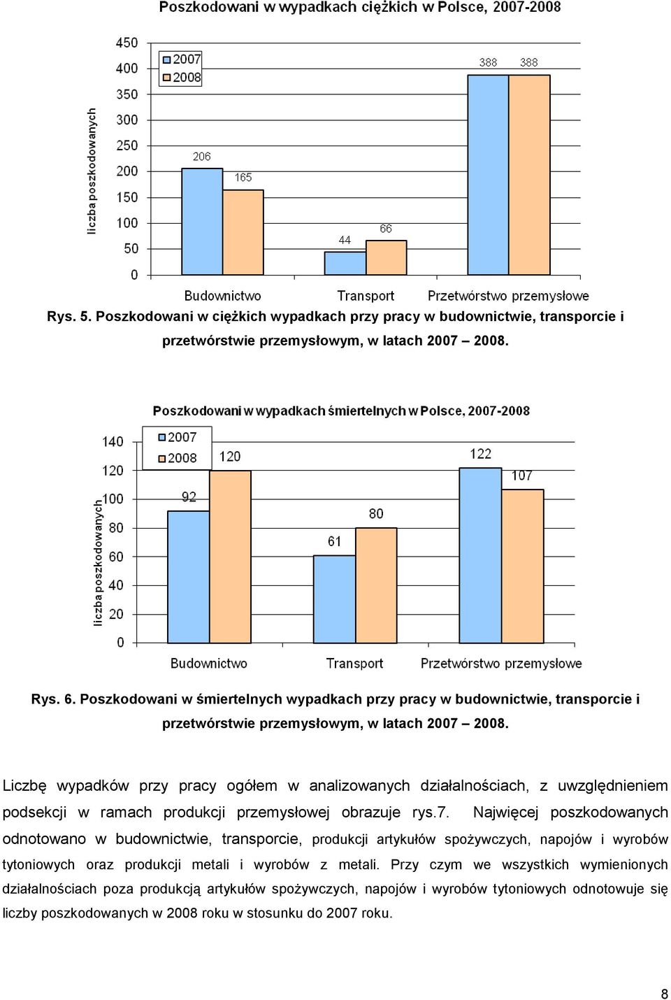 Liczbę wypadków przy pracy ogółem w analizowanych działalnościach, z uwzględnieniem podsekcji w ramach produkcji przemysłowej obrazuje rys.7.