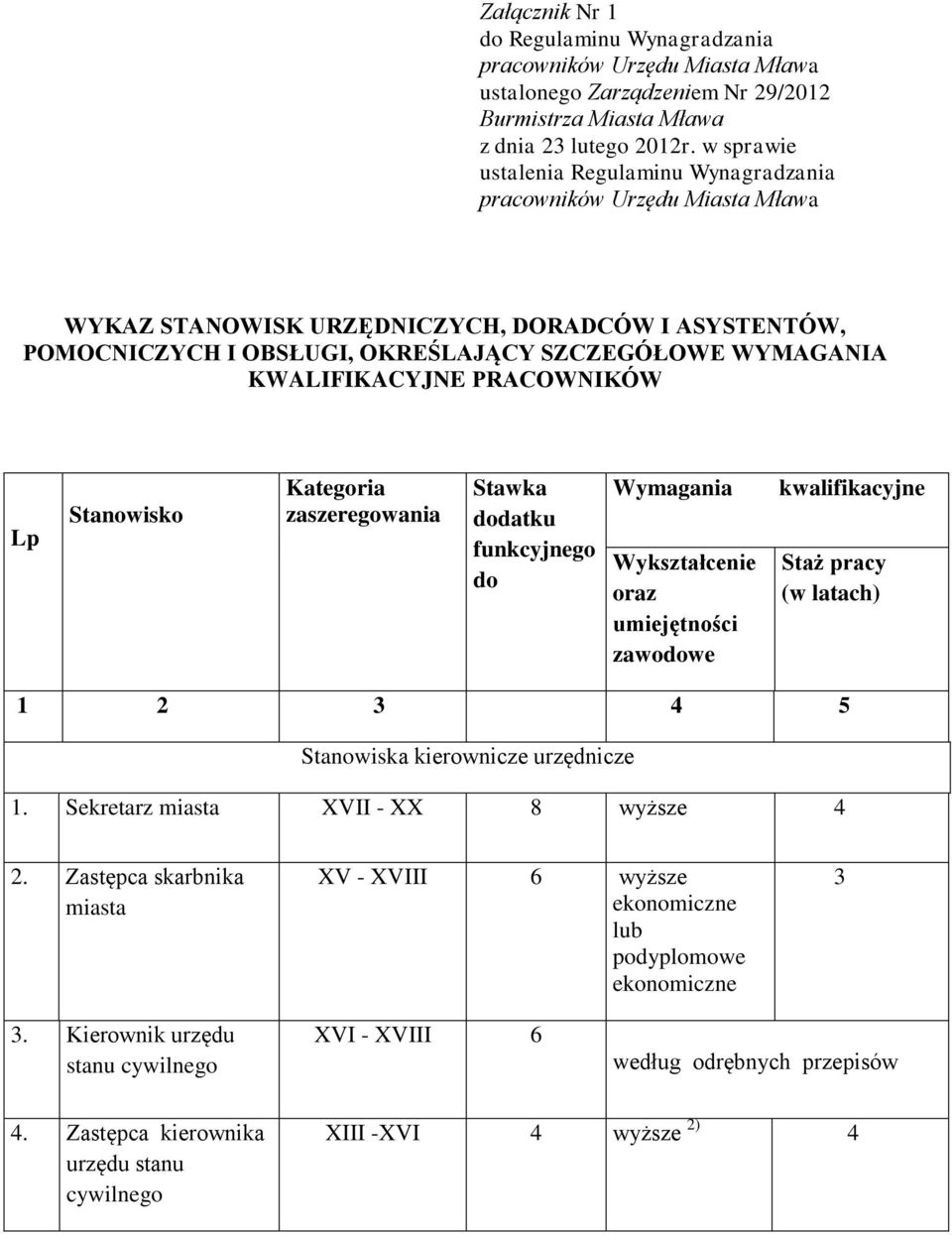 KWALIFIKACYJNE PRACOWNIKÓW Lp Stanowisko Kategoria zaszeregowania Stawka dodatku funkcyjnego do Wymagania Wykształcenie oraz umiejętności zawodowe kwalifikacyjne Staż pracy (w latach) 1 2 3 4 5