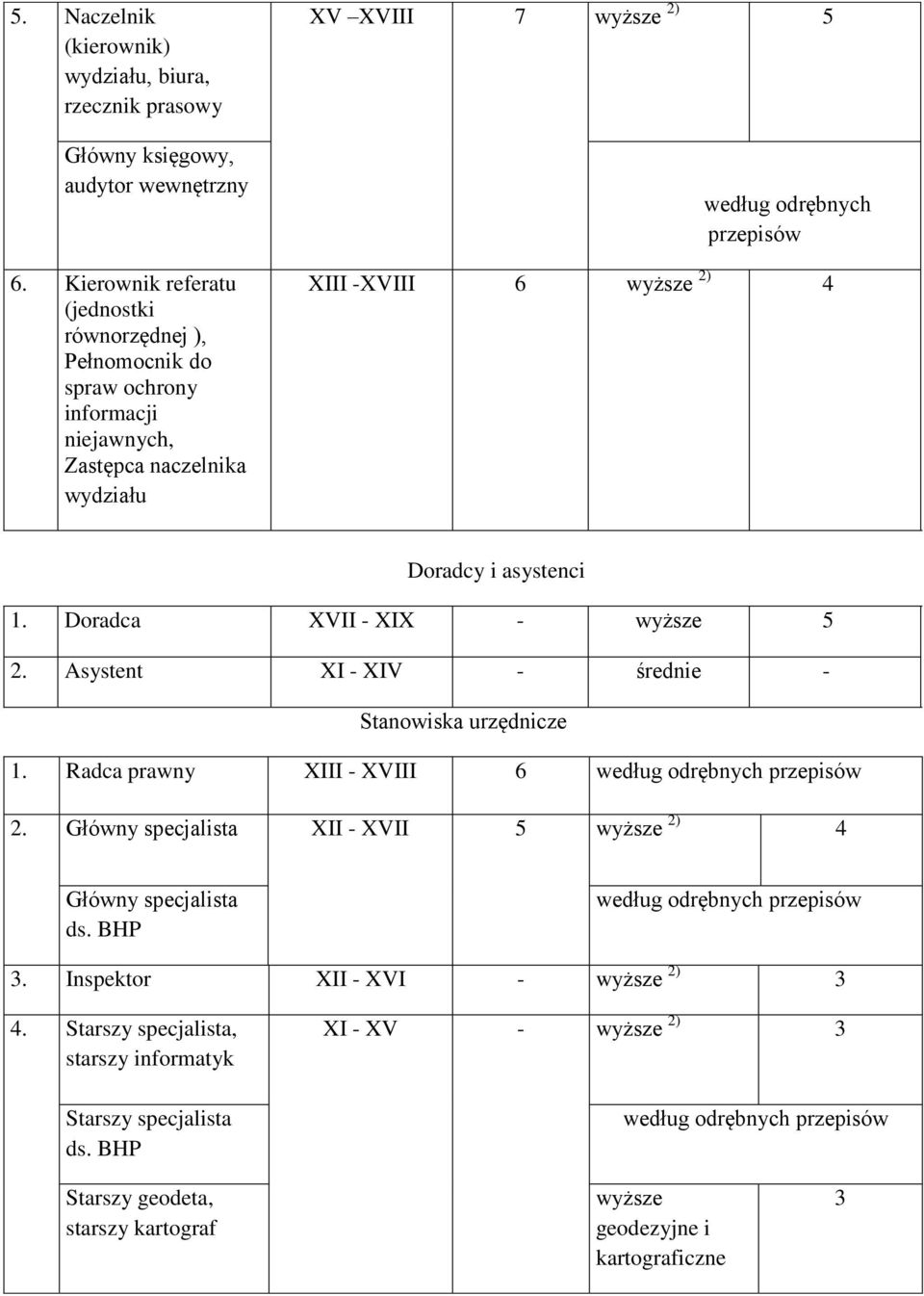 2) 4 Doradcy i asystenci 1. Doradca XVII - XIX - wyższe 5 2. Asystent XI - XIV - średnie - Stanowiska urzędnicze 1. Radca prawny XIII - XVIII 6 według odrębnych przepisów 2.