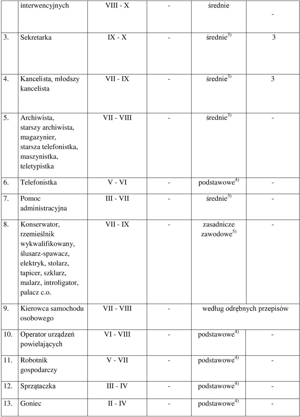 Konserwator, rzemieślnik wykwalifikowany, ślusarz-spawacz, elektryk, stolarz, tapicer, szklarz, malarz, introligator, palacz c.o. 9. Kierowca samochodu osobowego 10.