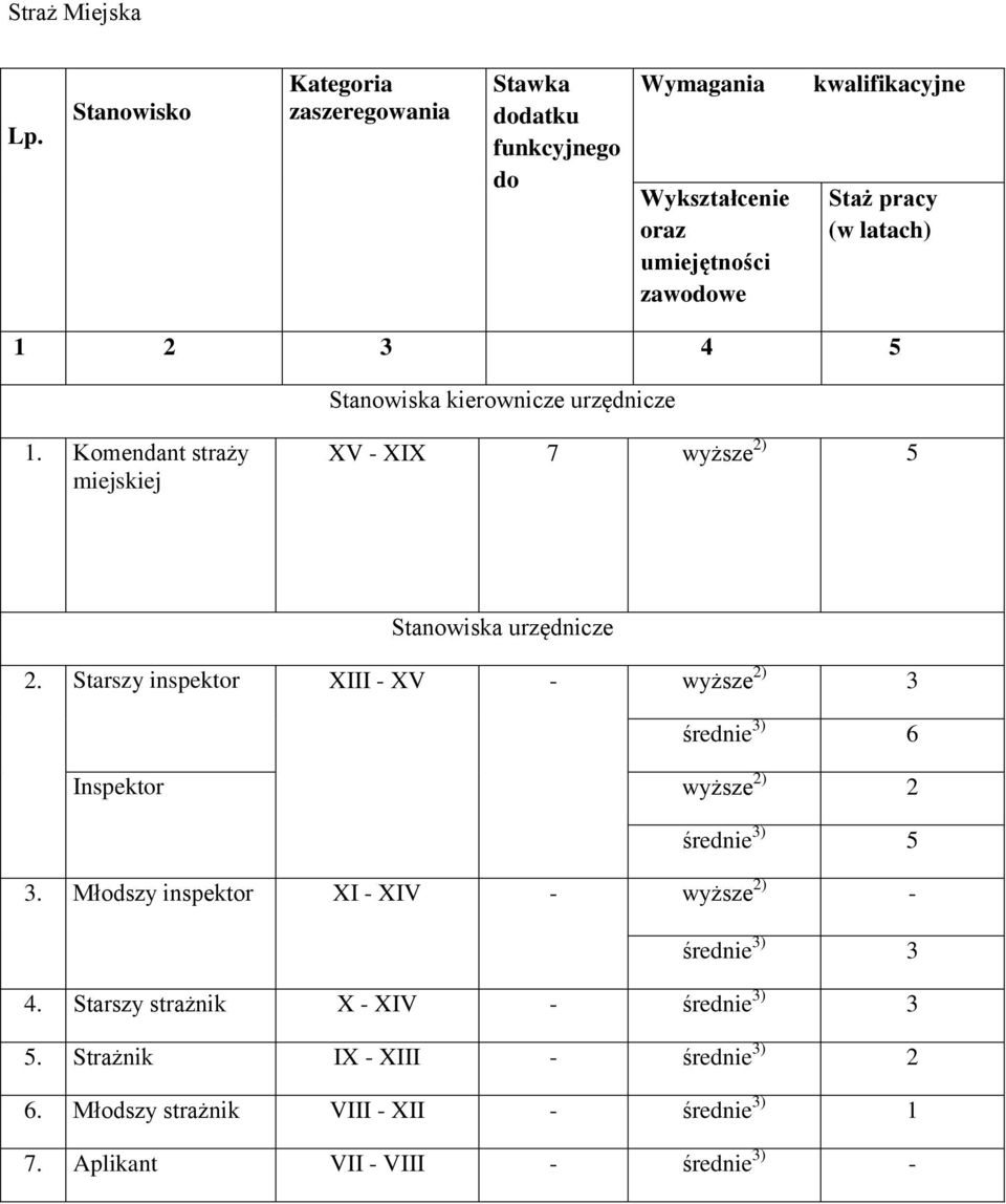 latach) 1 2 3 4 5 Stanowiska kierownicze urzędnicze 1. Komendant straży miejskiej XV - XIX 7 wyższe 2) 5 Stanowiska urzędnicze 2.