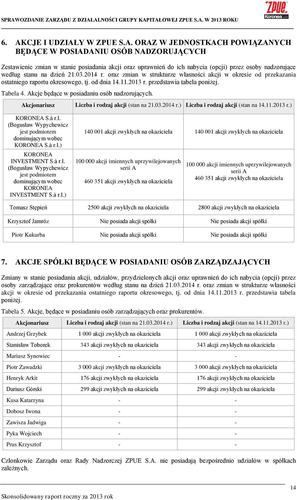 Tabela 4. Akcje będące w posiadaniu osób nadzorujących. Akcjonariusz Liczba i rodzaj akcji (stan na 21.03.2014 r.) Liczba i rodzaj akcji (stan na 14.11.2013 r.) KORONEA S.à r.l. (Bogusław Wypychewicz jest podmiotem dominującym wobec KORONEA S.