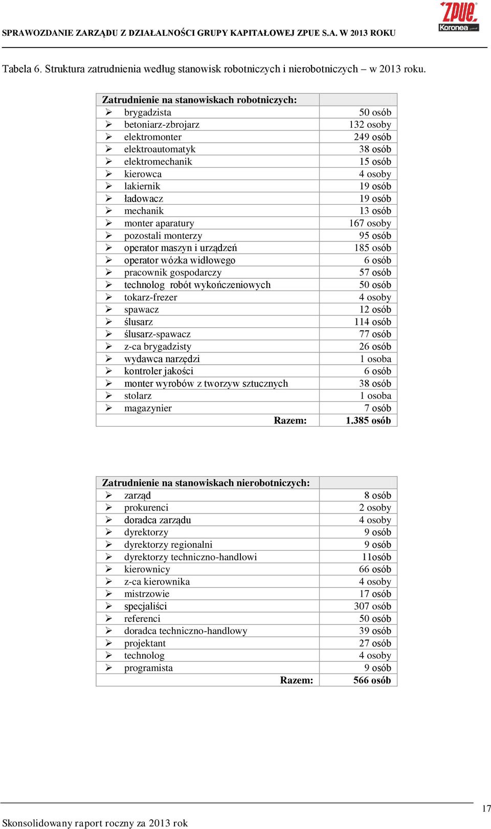 ładowacz 19 osób mechanik 13 osób monter aparatury 167 osoby pozostali monterzy 95 osób operator maszyn i urządzeń 185 osób operator wózka widłowego 6 osób pracownik gospodarczy 57 osób technolog