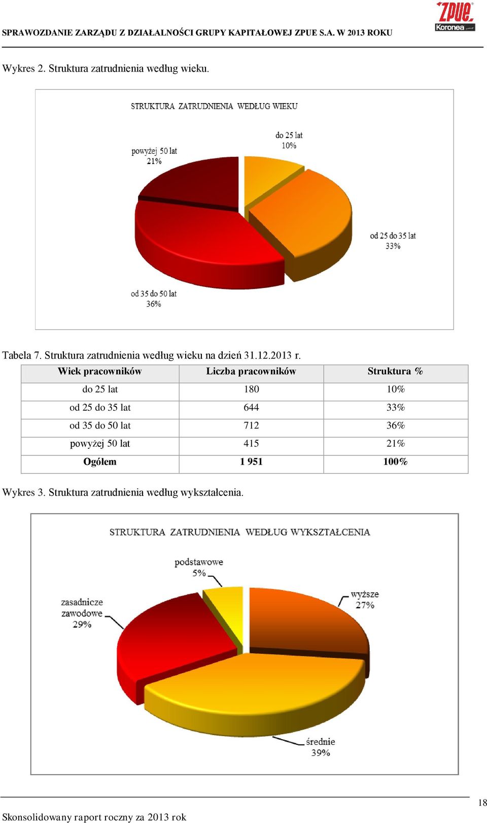 Wiek pracowników Liczba pracowników Struktura % do 25 lat 180 10% od 25 do 35 lat