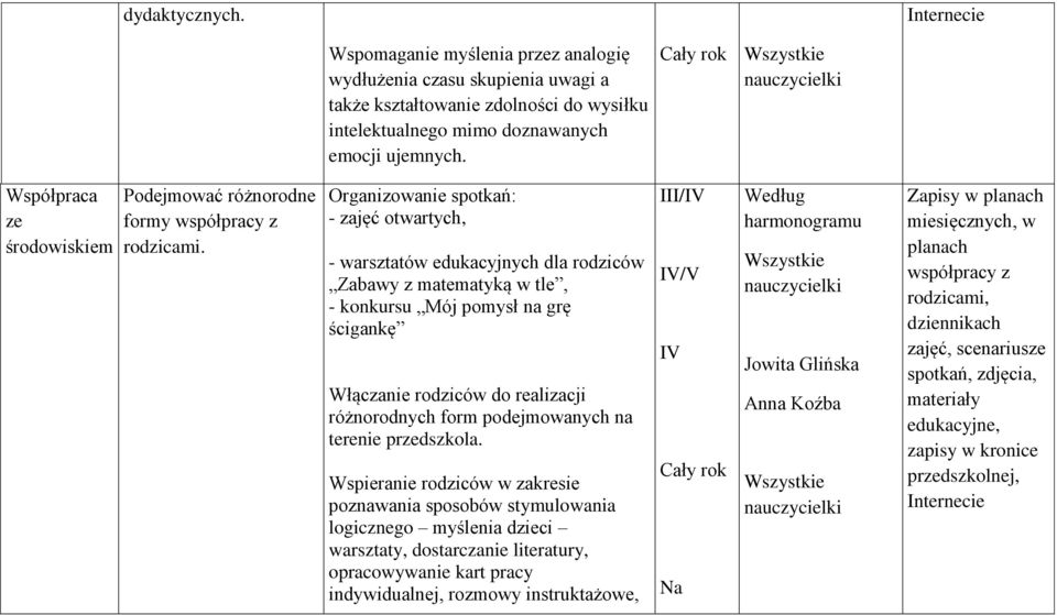 Organizowanie spotkań: - zajęć otwartych, - warsztatów edukacyjnych dla rodziców Zabawy z matematyką w tle, - konkursu Mój pomysł na grę ścigankę Włączanie rodziców do realizacji różnorodnych form