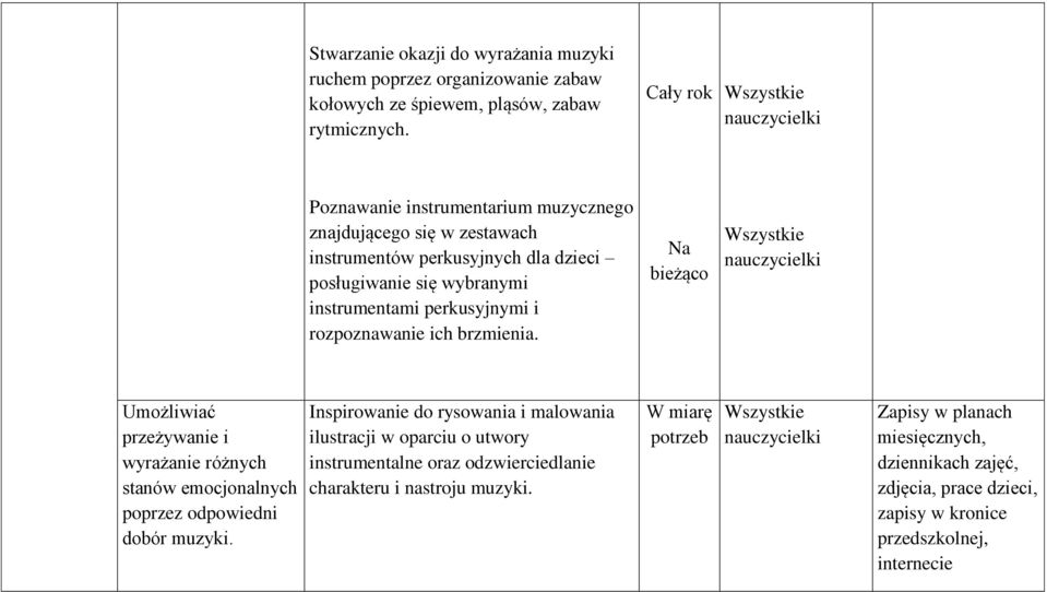 perkusyjnymi i rozpoznawanie ich brzmienia. Na bieżąco Umożliwiać przeżywanie i wyrażanie różnych stanów emocjonalnych poprzez odpowiedni dobór muzyki.