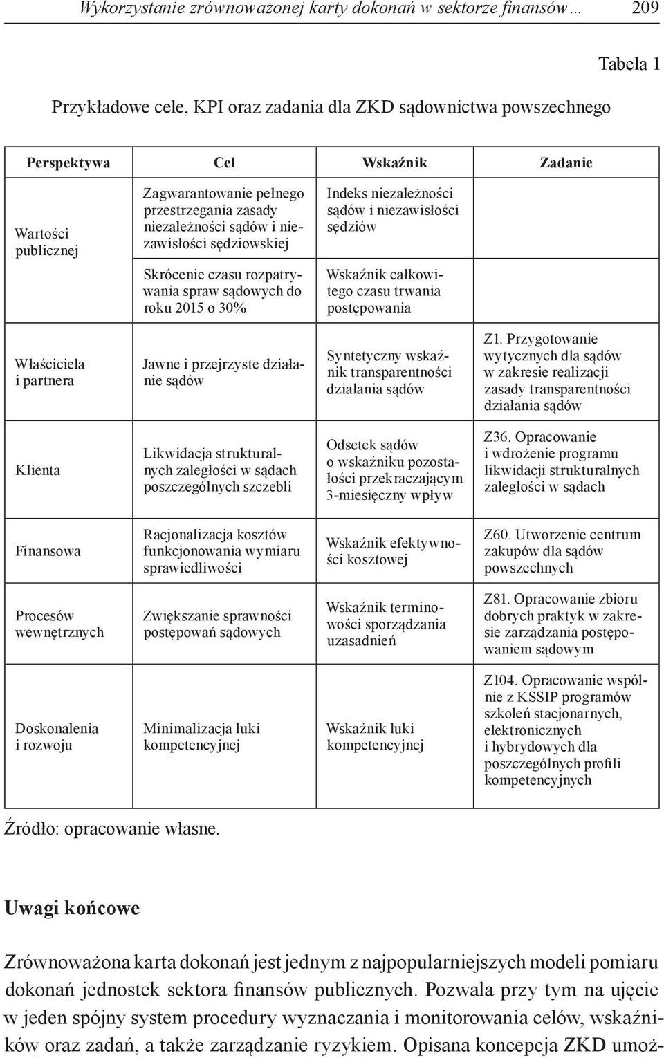 niezawisłości sędziów Wskaźnik całkowitego czasu trwania postępowania Właściciela i partnera Jawne i przejrzyste działanie sądów Syntetyczny wskaźnik transparentności działania sądów Z1.