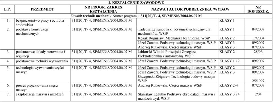 WSiP 2 17/2004 Józef Zawora. Podstawy technologii maszyn. WSiP 3 09/2007 Andrzej Rutkowski. Części maszyn. WSiP 3 07/2007 3. podstawowe układy sterowania i 311[20]/T- 4, SP/MENiS/2004.06.
