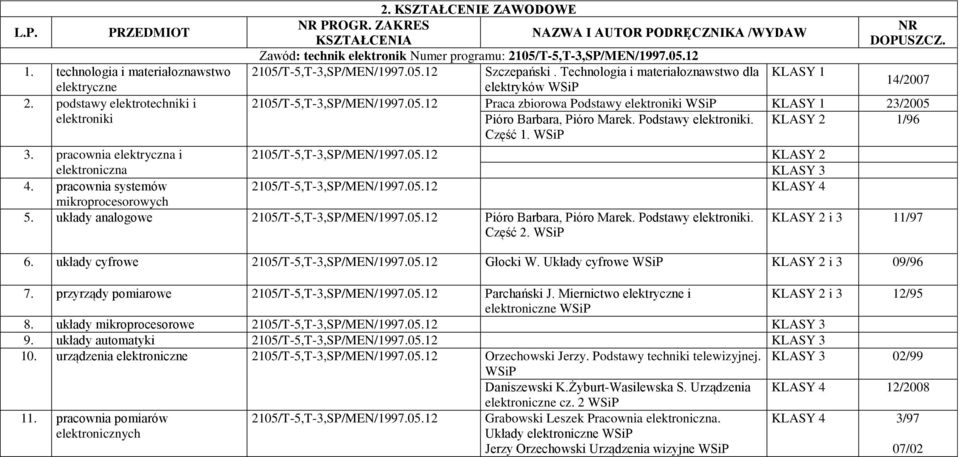 Podstawy elektroniki. 2 1/96 Część 1. WSiP 3. pracownia elektryczna i elektroniczna 2105/T-5,T-3,SP/MEN/1997.05.12 2 3 4. pracownia systemów 2105/T-5,T-3,SP/MEN/1997.05.12 4 mikroprocesorowych 5.