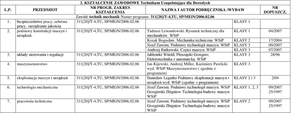 Rysunek techniczny dla 1 04/2007 urządzeń mechaników. WSiP Kozak Bogusław. Mechanika techniczna. WSiP 2 17/2004 Józef Zawora. Podstawy technologii maszyn. WSiP 3 09/2007 Andrzej Rutkowski.