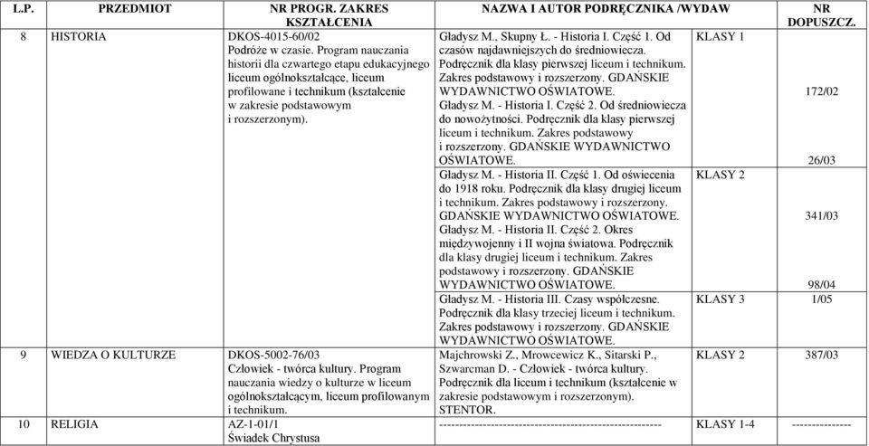 9 WIEDZA O KULTURZE DKOS-5002-76/03 Człowiek - twórca kultury. Program nauczania wiedzy o kulturze w liceum ogólnokształcącym, liceum profilowanym i technikum.