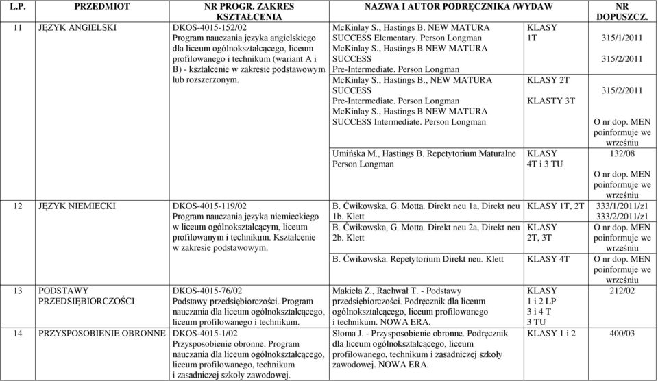 lub rozszerzonym. 12 JĘZYK NIEMIECKI DKOS-4015-119/02 Program nauczania języka niemieckiego w liceum ogólnokształcącym, liceum profilowanym i technikum. Kształcenie w zakresie podstawowym.