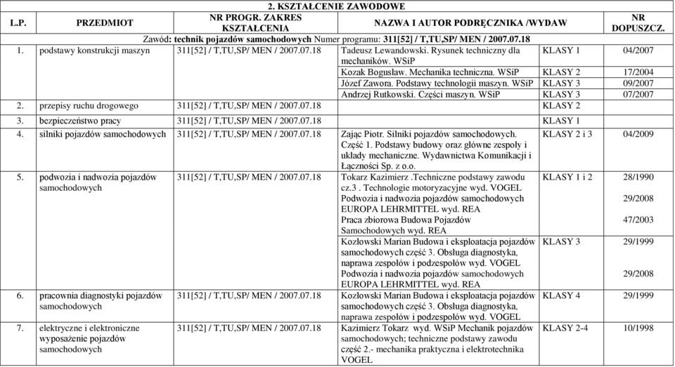 WSiP 3 07/2007 2. przepisy ruchu drogowego 311[52] / T,TU,SP/ MEN / 2007.07.18 2 3. bezpieczeństwo pracy 311[52] / T,TU,SP/ MEN / 2007.07.18 1 4.