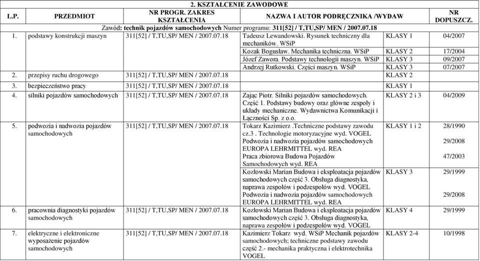 WSiP 3 07/2007 2. przepisy ruchu drogowego 311[52] / T,TU,SP/ MEN / 2007.07.18 2 3. bezpieczeństwo pracy 311[52] / T,TU,SP/ MEN / 2007.07.18 1 4.