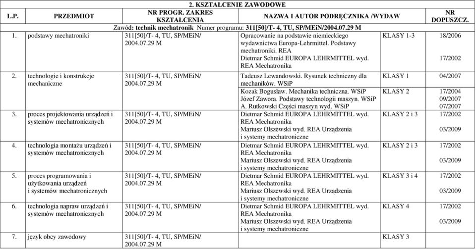 KSZTAŁCENIE ZAWODOWE PROGR. ZAKRES Zawód: technik mechatronik Numer programu: 311[50]/T- 4, TU, SP/MEiN/2004.07.29 M 1-3 18/2006 311[50]/T- 4, TU, SP/MEiN/ 2004.07.29 M 311[50]/T- 4, TU, SP/MEiN/ 2004.