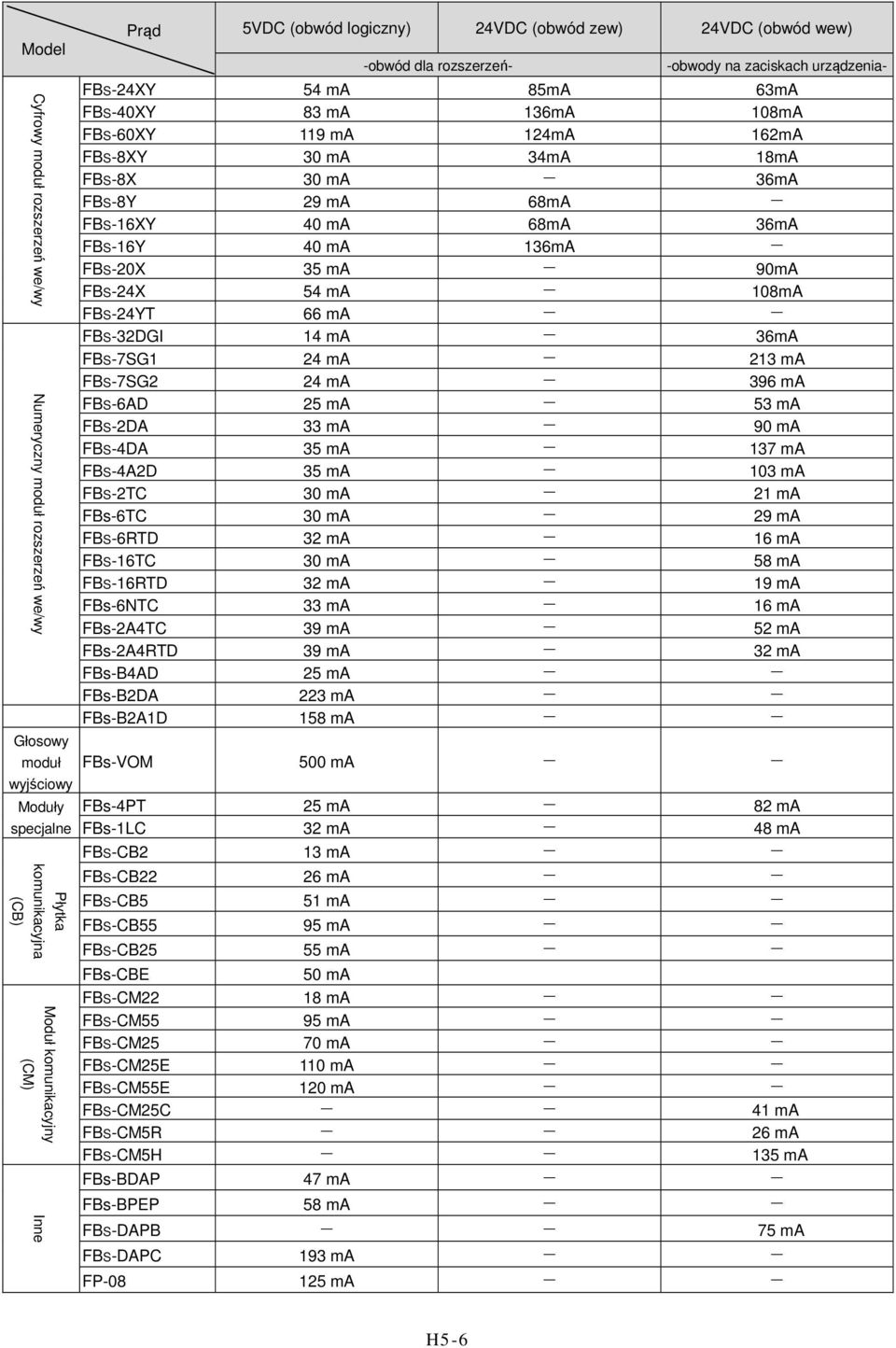 396 ma FBS6AD 25 ma 53 ma FBS2DA 33 ma 90 ma FBS4DA 35 ma 137 ma FBS4A2D 35 ma 103 ma FBS2TC 30 ma 21 ma FBs6TC 30 ma 29 ma FBS6RTD 32 ma 16 ma FBS16TC 30 ma 58 ma FBS16RTD 32 ma 19 ma FBs6NTC 33 ma